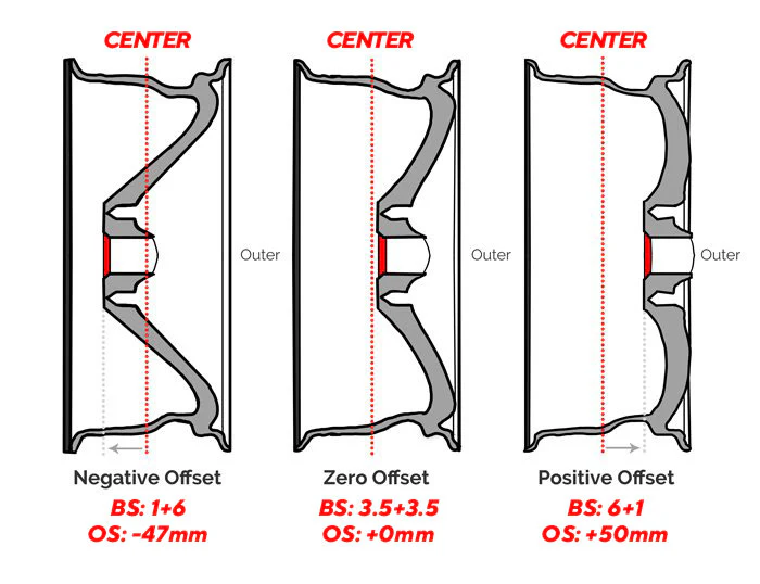 Technical diagram illustrating wheel offset measurements